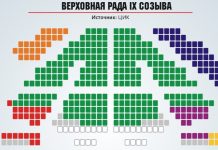 Полный список депутатов Верховной Рады IX созыва. Имена. Биографии. Количество. По спискам. Мажоритарка